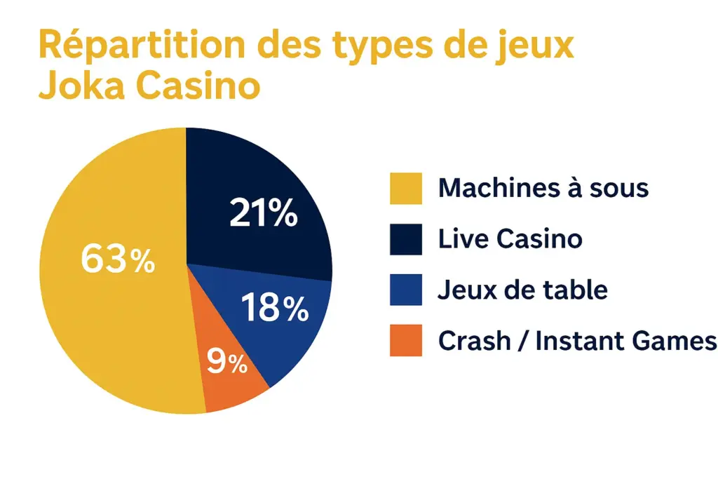 Un diagramme circulaire montrant quelles catégories de jeux (machines à sous, jeux en direct, jeux de table et jeux Crash) sont les plus populaires auprès des joueurs de Joka Casino.