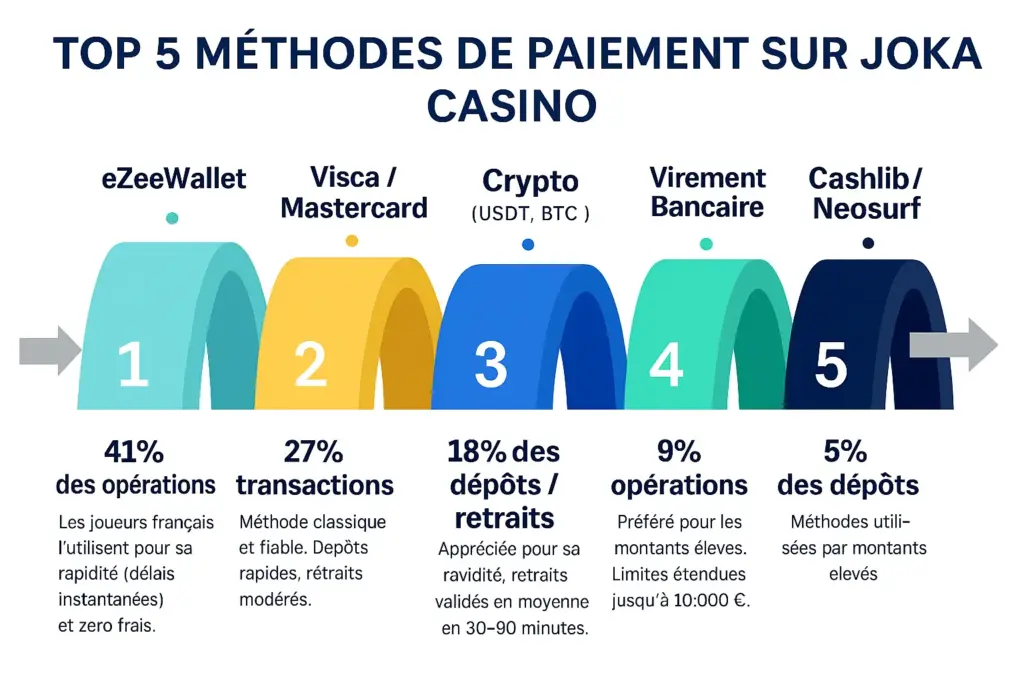 Infographie expliquant quelles méthodes de paiement les joueurs de Joka Casino choisissent le plus souvent.